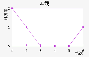 萨尔米近六场进球走势