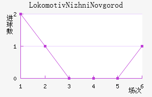 Lokomotiv Nizhni Novgorod