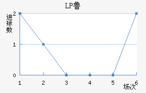 LP³