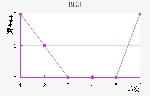 BGU