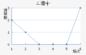 全南天龙近六场进球走势