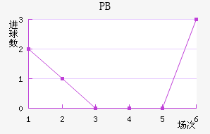 PB