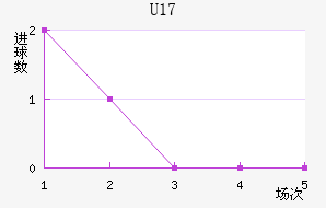 U17