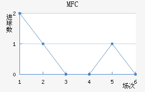 MFC