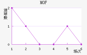 MOF