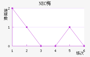 NEC÷