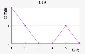 U19