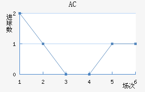 AC