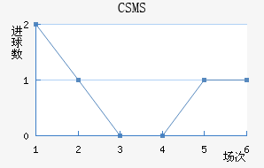 CSMS