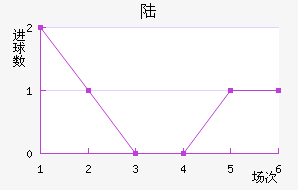 ½