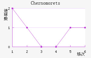 Chernomorets