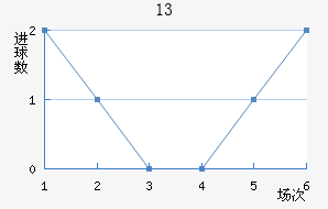 13