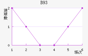 B93