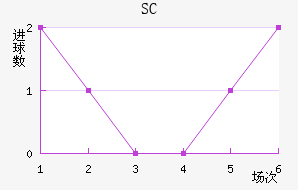 SC