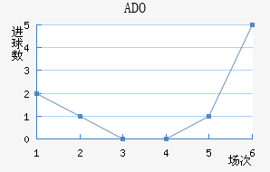 ADO