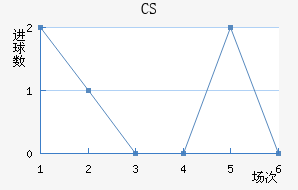 CS