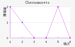 Chernomorets