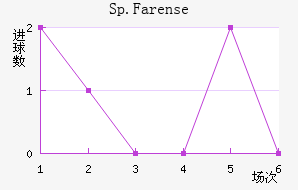Sp.Farense