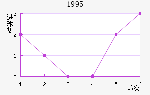 1995