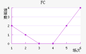FC½