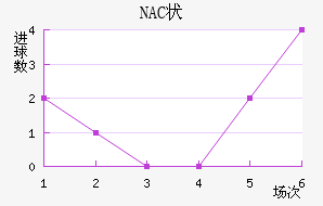 NAC״