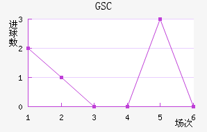 GSC