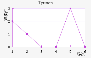Tyumen