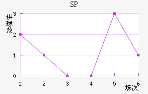 SP