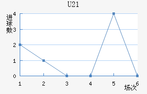 U21