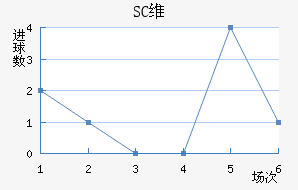 SCά