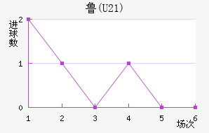 ³(U21)