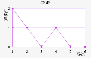 CSMS