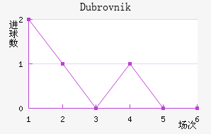 Dubrovnik