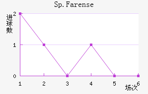 Sp.Farense