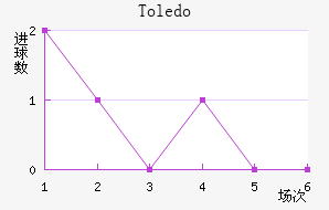 Toledo