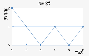 NAC״