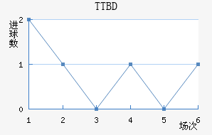 TTBD