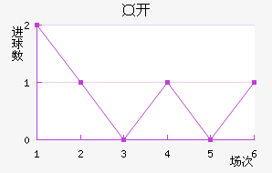 卡迪斯B队近六场进球走势
