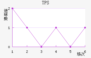 TPS 