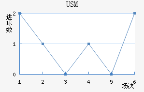 USM