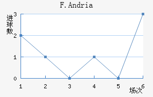 F.Andria