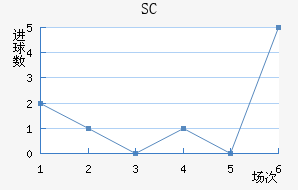 SC