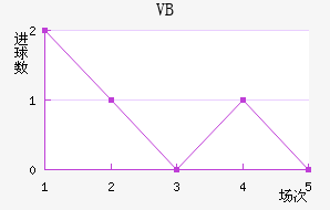 VB