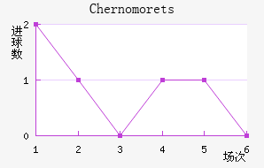 Chernomorets