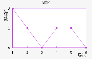 MOF