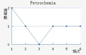 Petrochemia