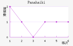 Panahaiki