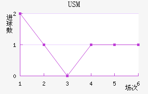 USM