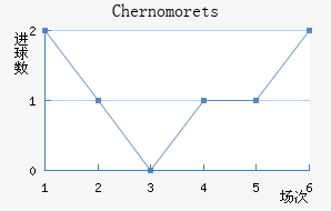Chernomorets