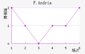 F.Andria